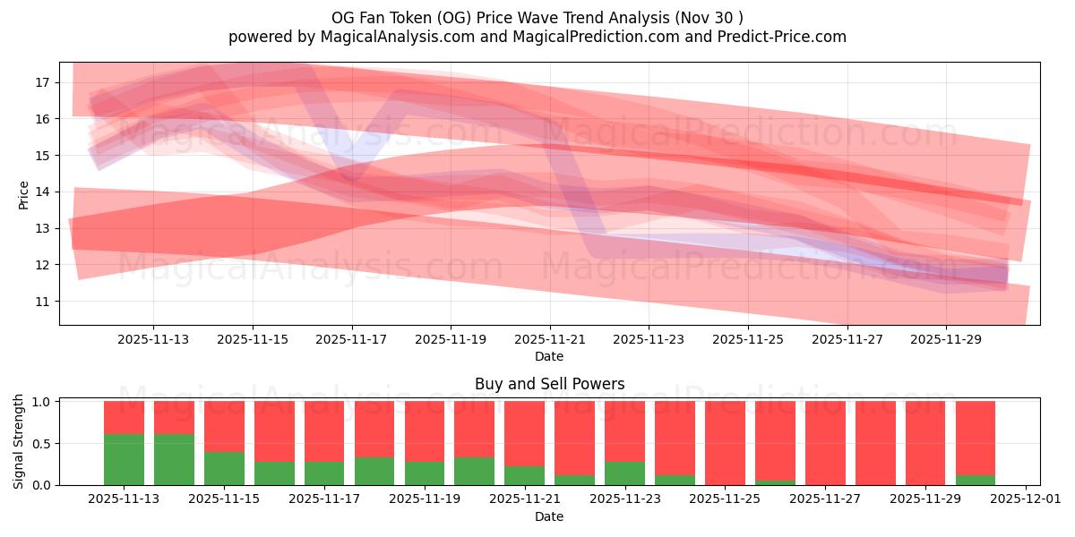  OG粉丝代币 (OG) Support and Resistance area (30 Nov) 
