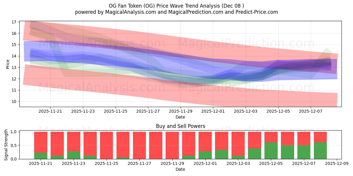  OG Fan Token (OG) Support and Resistance area (07 Dec) 
