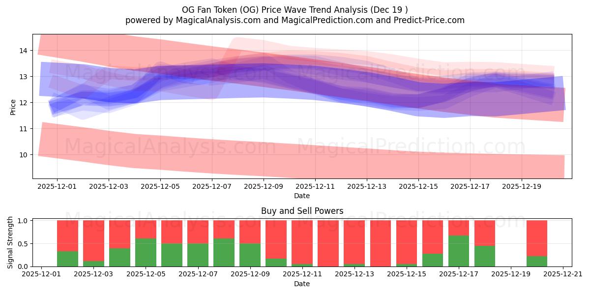  رمز معجبي OG (OG) Support and Resistance area (18 Dec) 