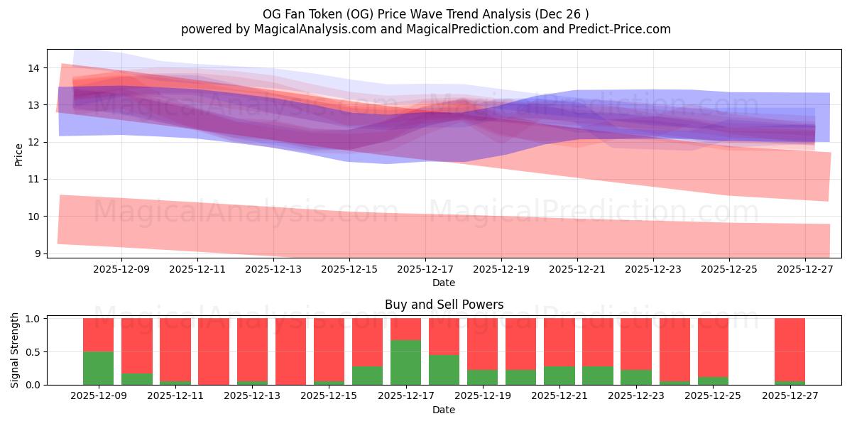  توکن OG Fan (OG) Support and Resistance area (25 Dec) 