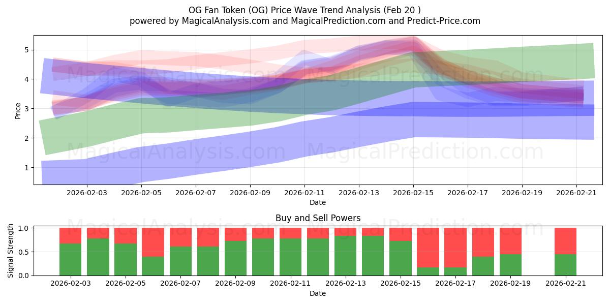  OG-fantoken (OG) Support and Resistance area (19 Feb) 