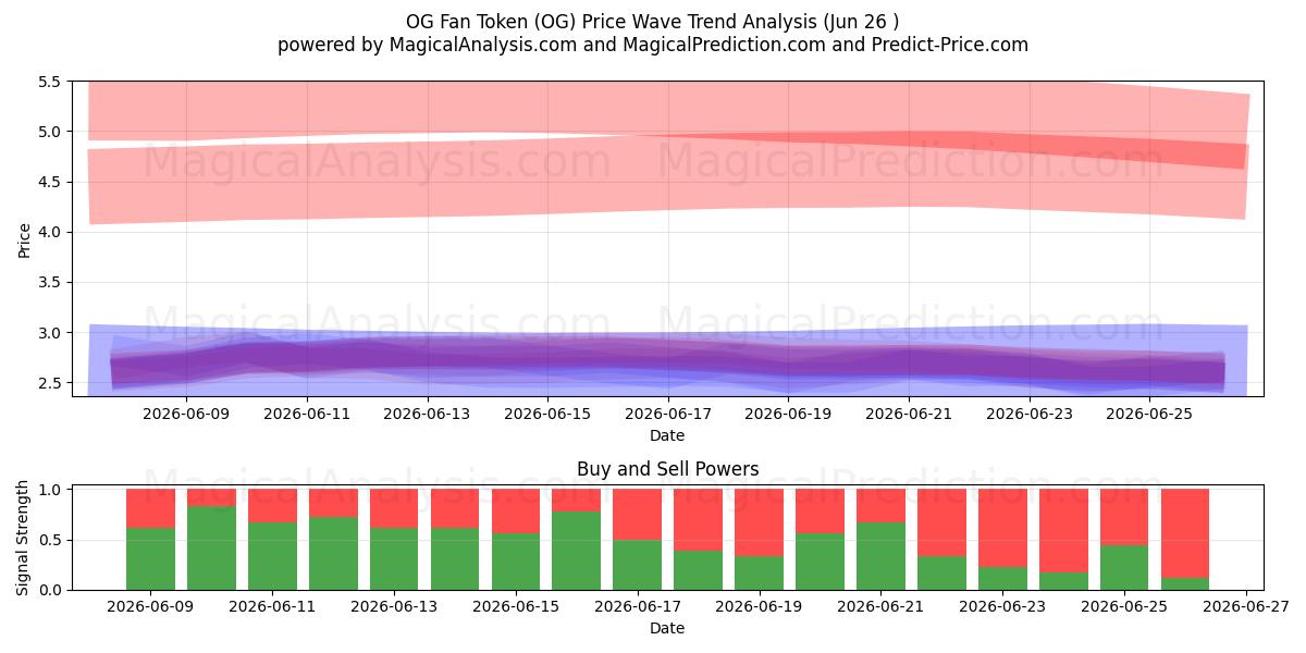  OG Fan Token (OG) Support and Resistance area (25 Jun) 