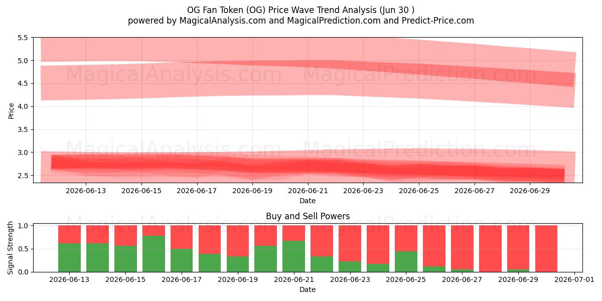  OG Fan Token (OG) Support and Resistance area (28 Jun) 