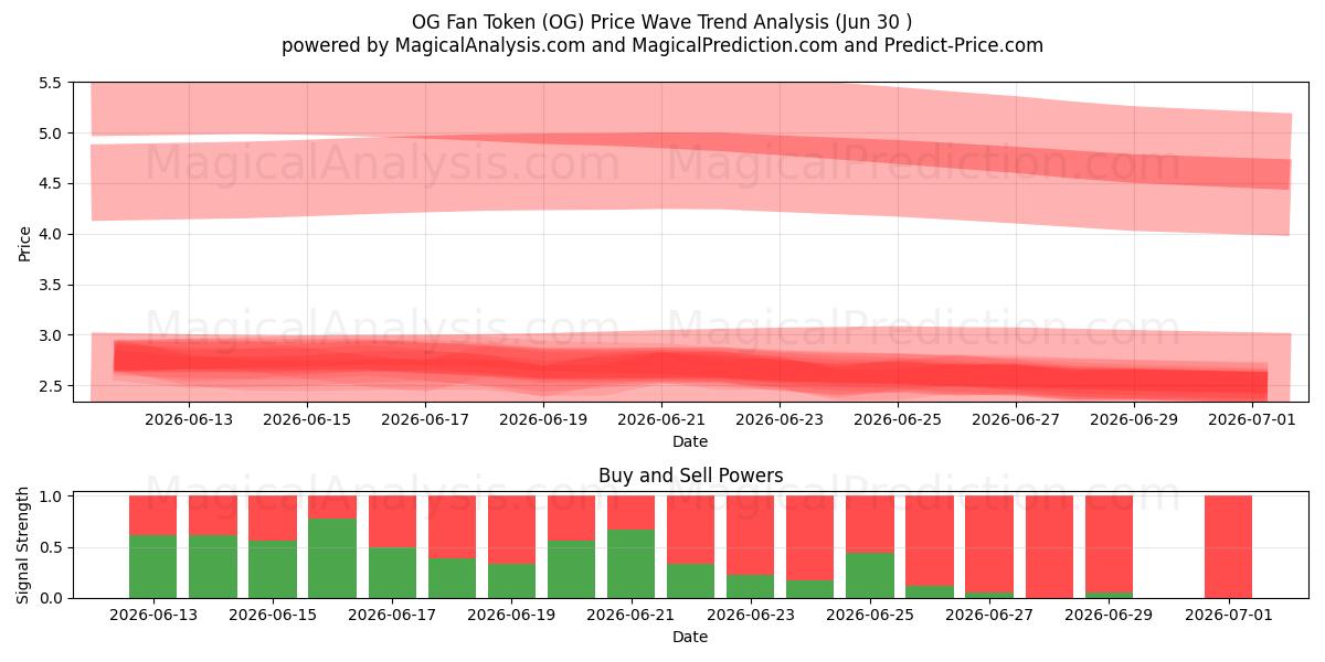  OG Fan Token (OG) Support and Resistance area (29 Jun) 