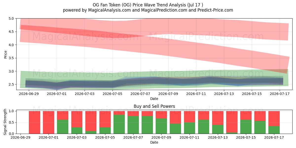  Jeton de fan OG (OG) Support and Resistance area (16 Jul) 
