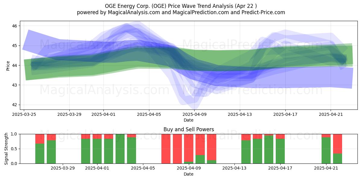  OGE Energy Corp. (OGE) Support and Resistance area (22 Apr) 