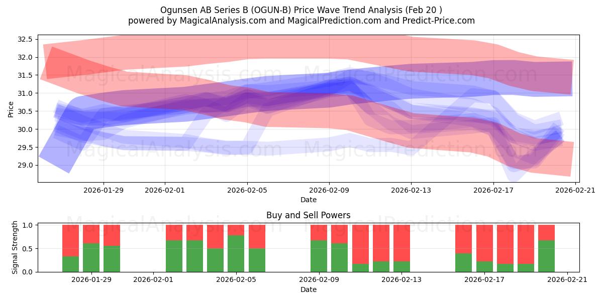  Ogunsen AB Series B (OGUN-B) Support and Resistance area (19 Feb) 