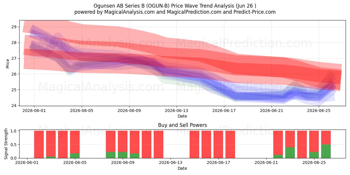  Ogunsen AB Series B (OGUN-B) Support and Resistance area (25 Jun) 