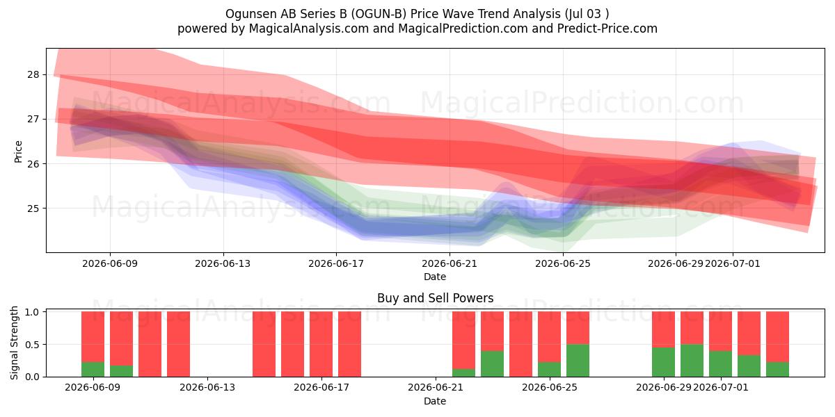  Ogunsen AB Series B (OGUN-B) Support and Resistance area (02 Jul) 
