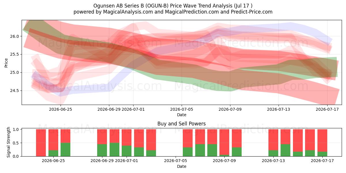  Ogunsen AB Series B (OGUN-B) Support and Resistance area (16 Jul) 