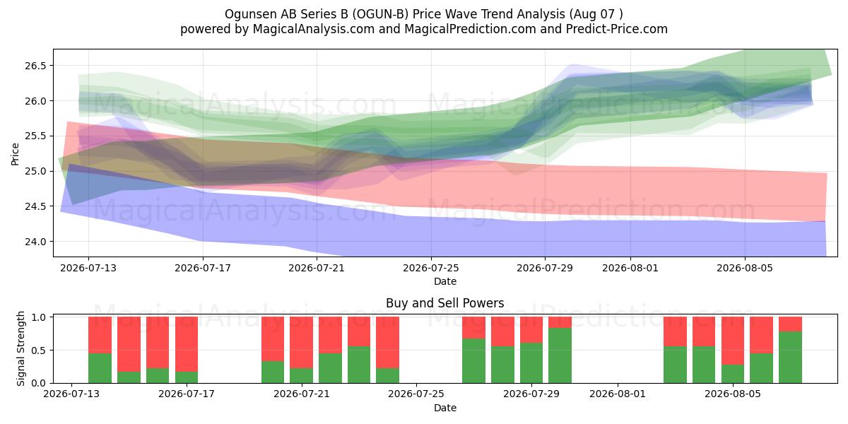  Ogunsen AB Series B (OGUN-B) Support and Resistance area (06 Aug) 