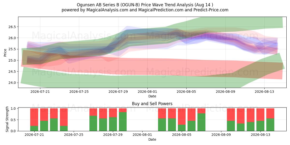  Ogunsen AB Series B (OGUN-B) Support and Resistance area (13 Aug) 