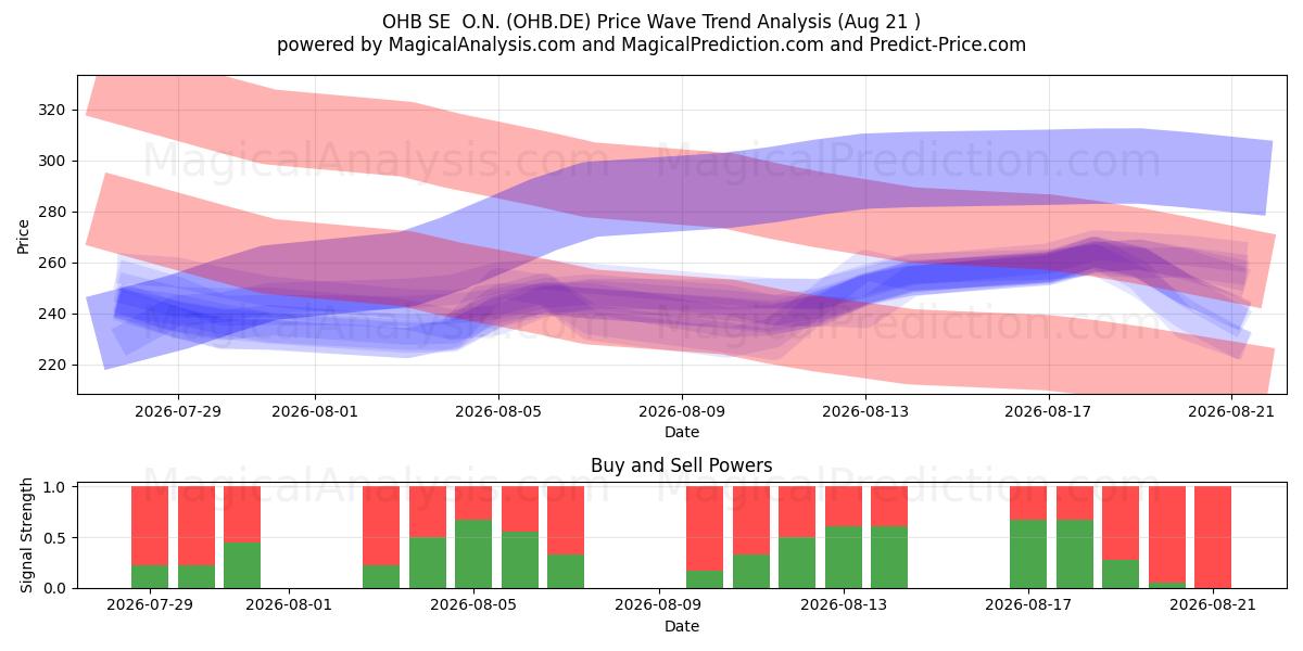  OHB SE  O.N. (OHB.DE) Support and Resistance area (20 Aug) 