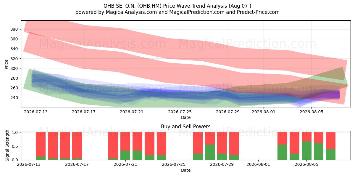  OHB SE  O.N. (OHB.HM) Support and Resistance area (06 Aug) 