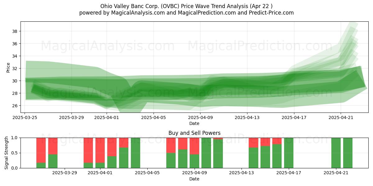  Ohio Valley Banc Corp. (OVBC) Support and Resistance area (22 Apr) 