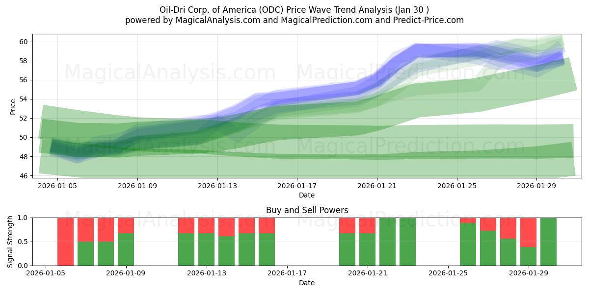  Oil-Dri Corp. of America (ODC) Support and Resistance area (29 Jan) 