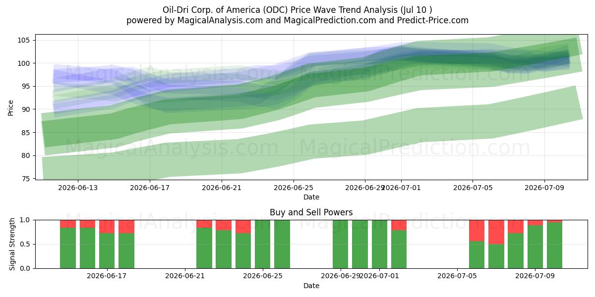 Oil-Dri Corp. of America (ODC) Support and Resistance area (09 Jul) 