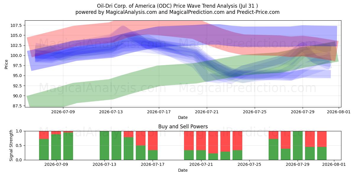  Oil-Dri Corp. of America (ODC) Support and Resistance area (30 Jul) 