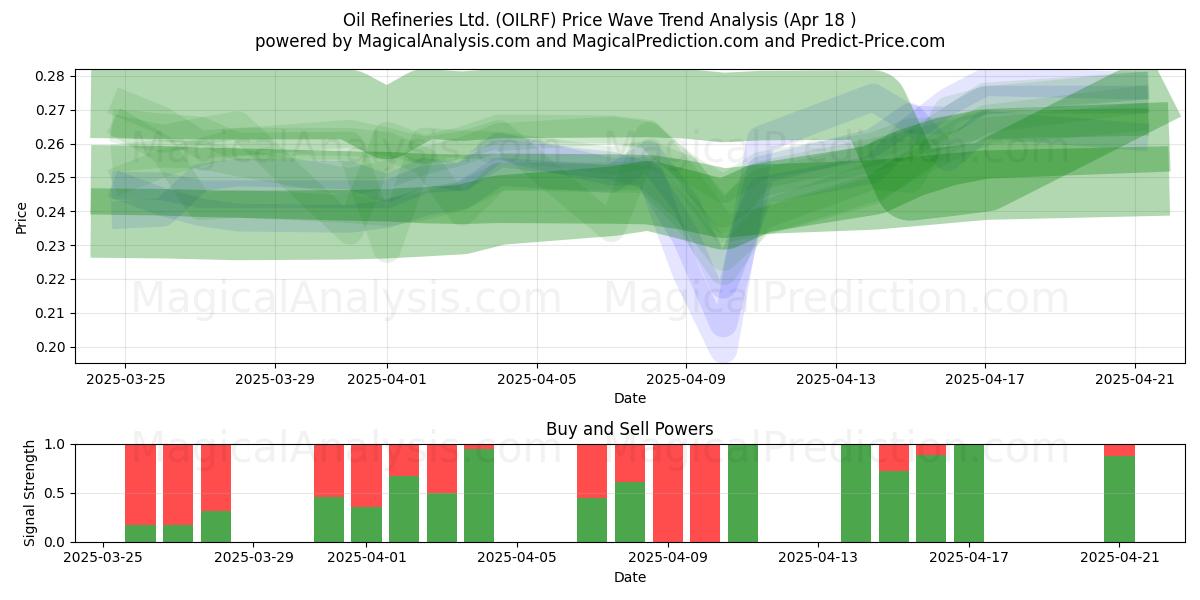  Oil Refineries Ltd. (OILRF) Support and Resistance area (18 Apr) 