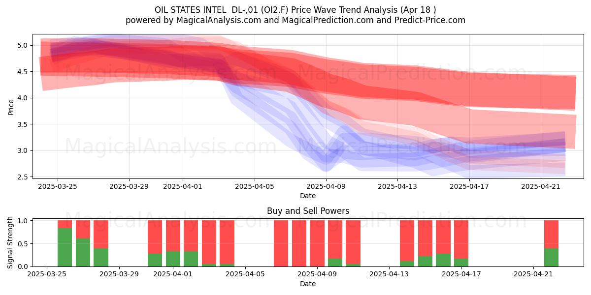  OIL STATES INTEL  DL-,01 (OI2.F) Support and Resistance area (18 Apr) 