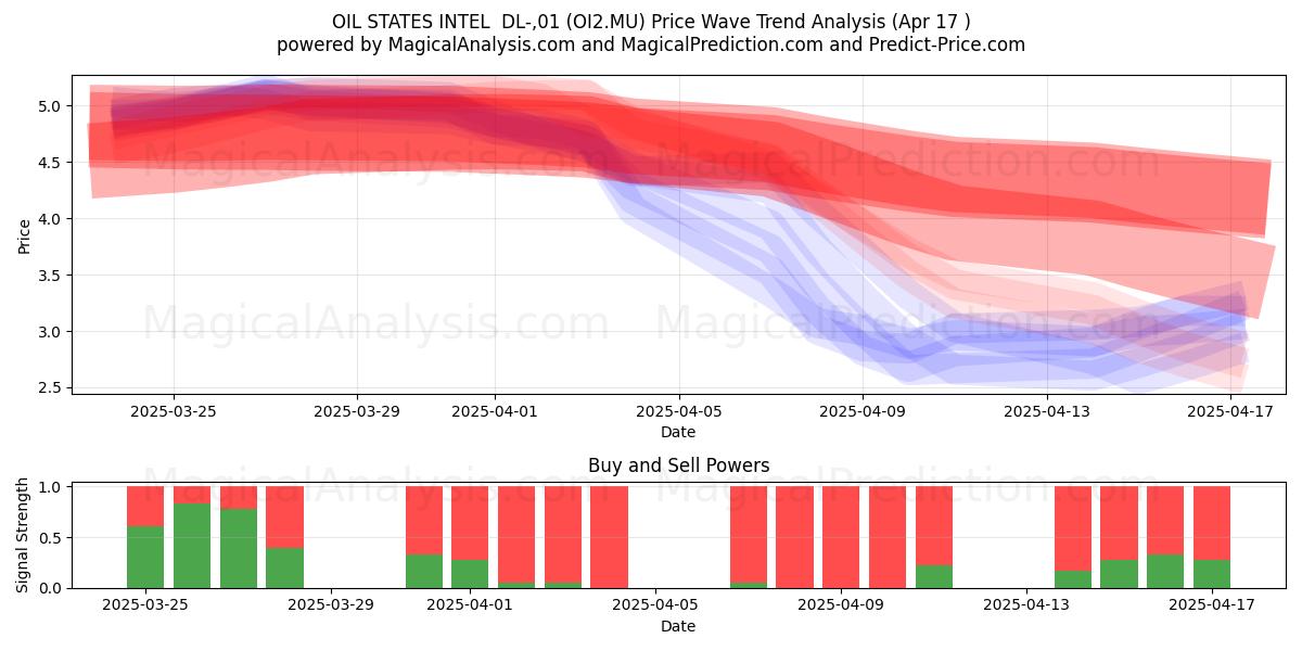  OIL STATES INTEL  DL-,01 (OI2.MU) Support and Resistance area (17 Apr) 