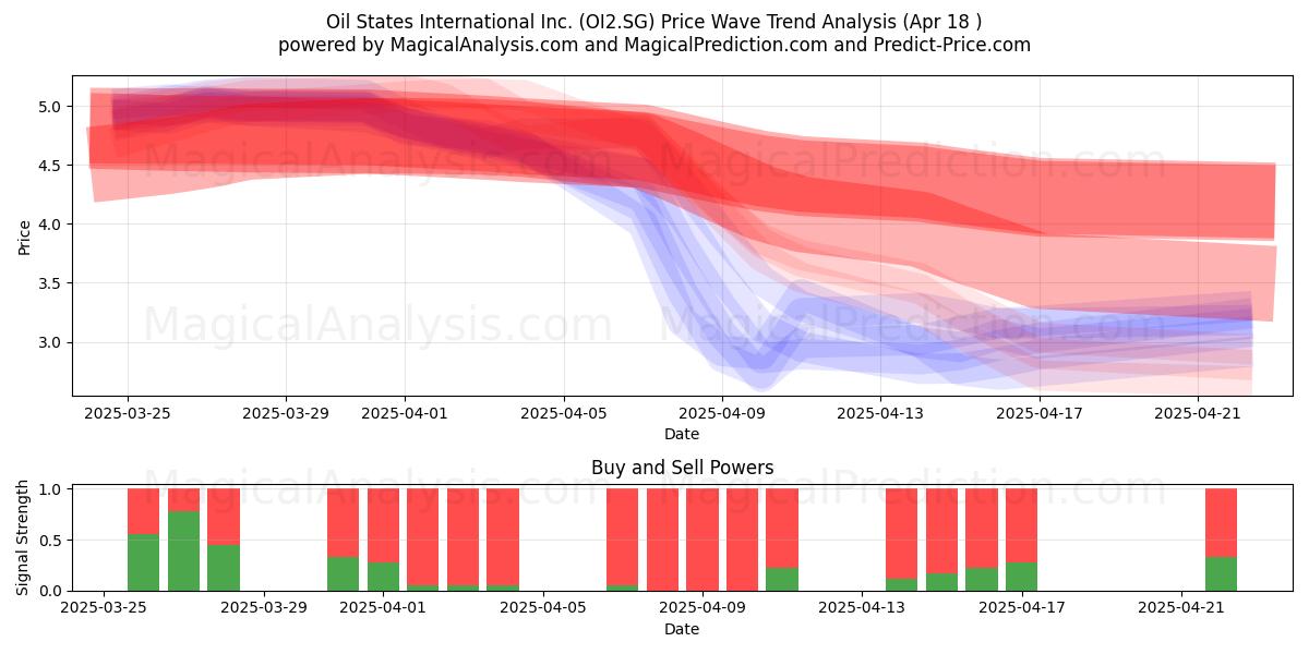  Oil States International Inc. (OI2.SG) Support and Resistance area (18 Apr) 