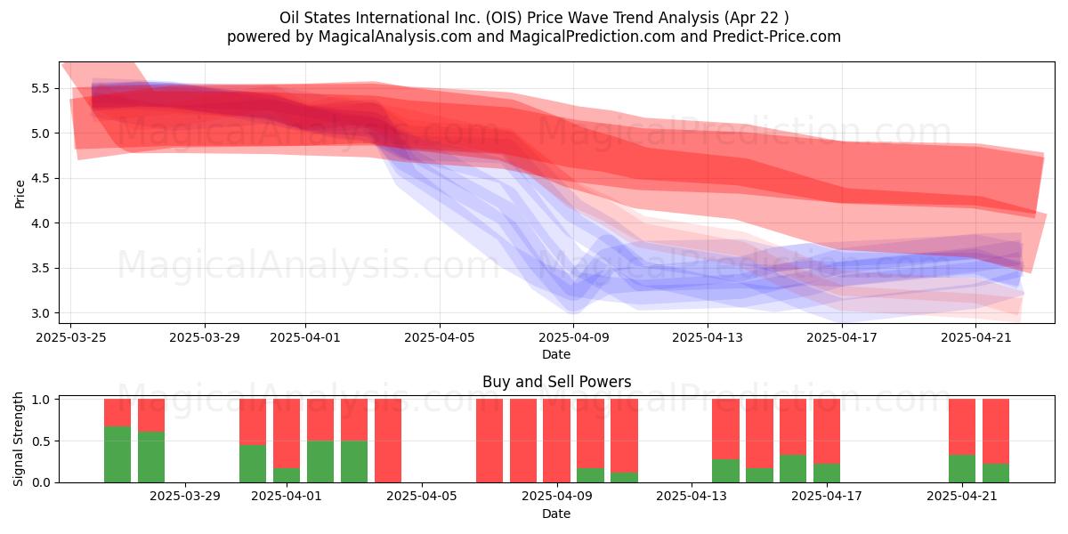  Oil States International Inc. (OIS) Support and Resistance area (22 Apr) 