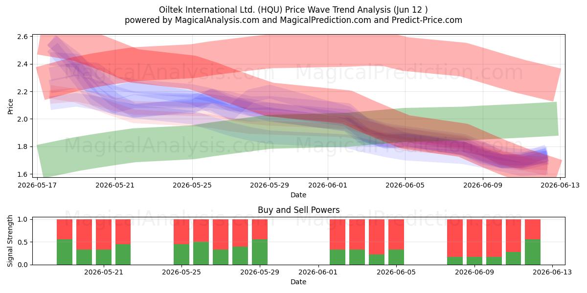  Oiltek International Ltd. (HQU) Support and Resistance area (28 May) 