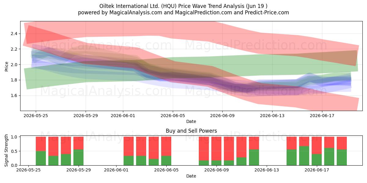  Oiltek International Ltd. (HQU) Support and Resistance area (18 Jun) 