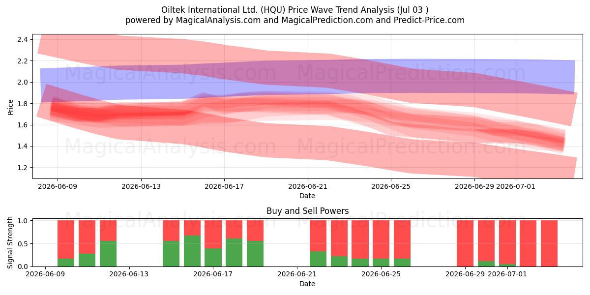  Oiltek International Ltd. (HQU) Support and Resistance area (02 Jul) 
