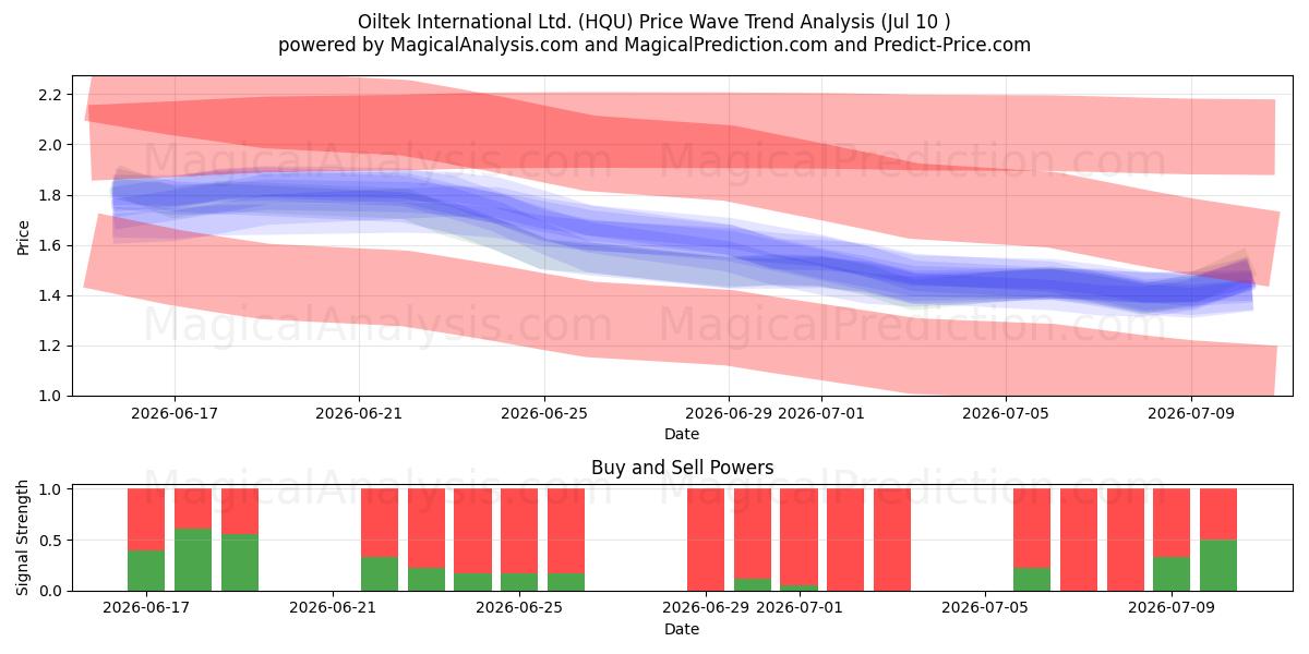  Oiltek International Ltd. (HQU) Support and Resistance area (09 Jul) 