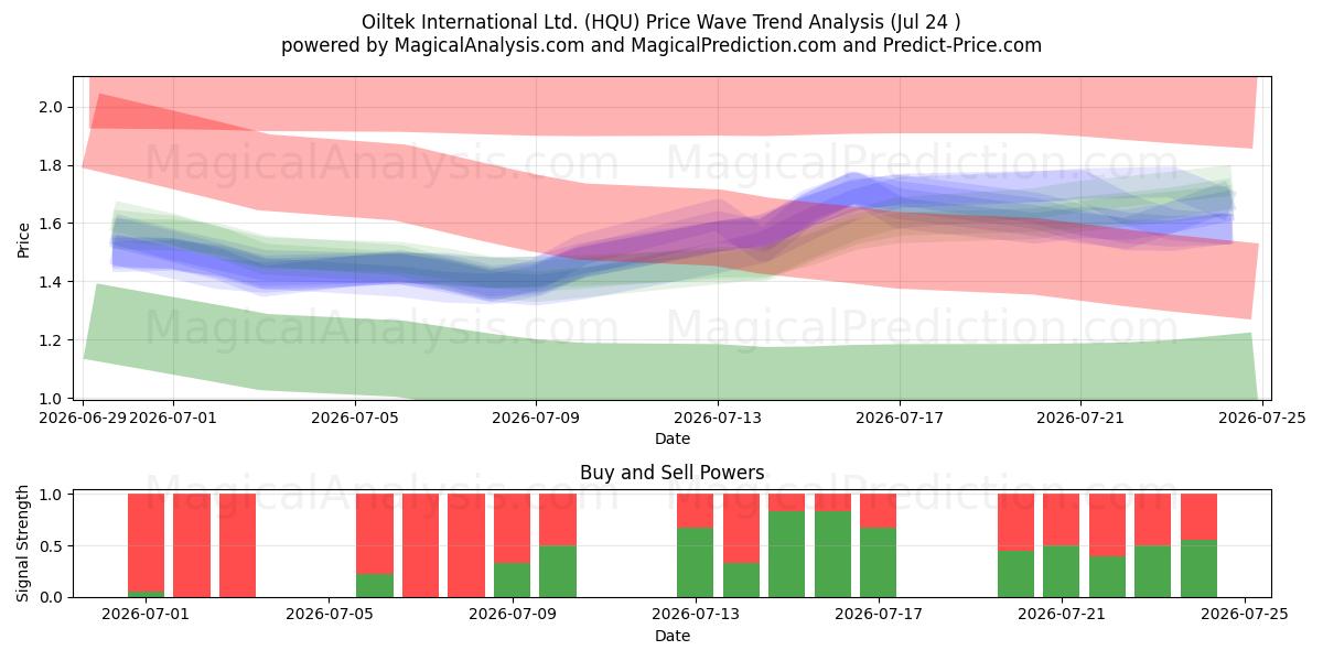  Oiltek International Ltd. (HQU) Support and Resistance area (23 Jul) 