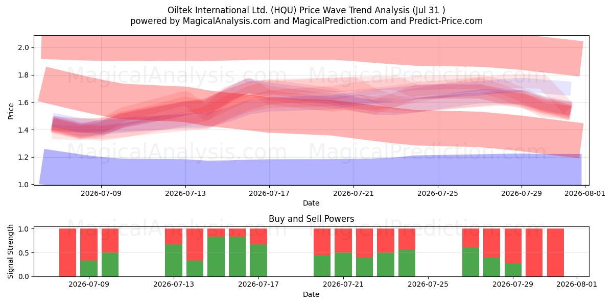  Oiltek International Ltd. (HQU) Support and Resistance area (30 Jul) 