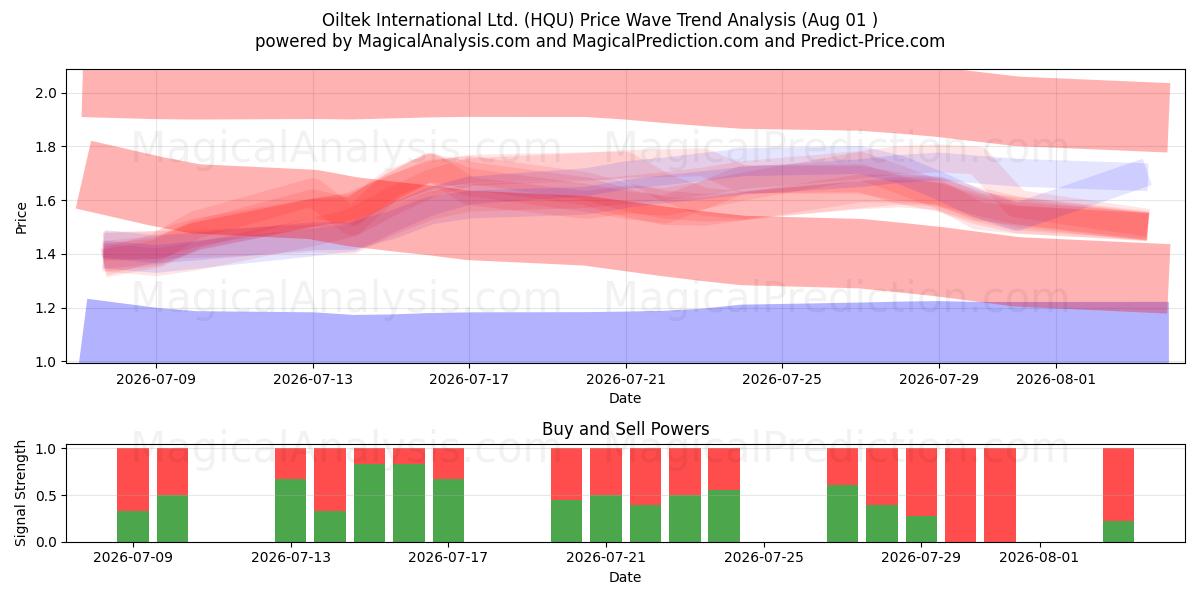  Oiltek International Ltd. (HQU) Support and Resistance area (31 Jul) 