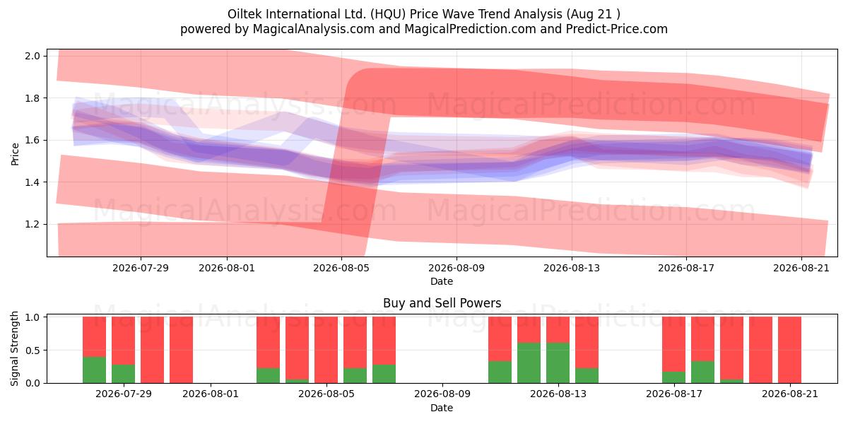  Oiltek International Ltd. (HQU) Support and Resistance area (20 Aug) 