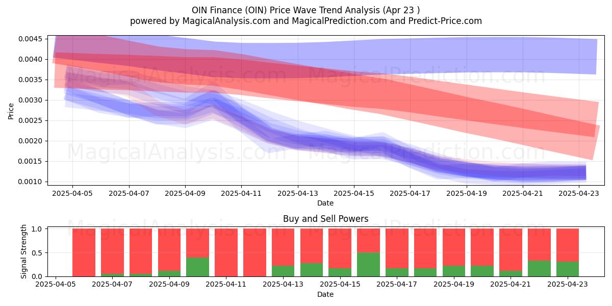  OIN Finans (OIN) Support and Resistance area (23 Apr) 
