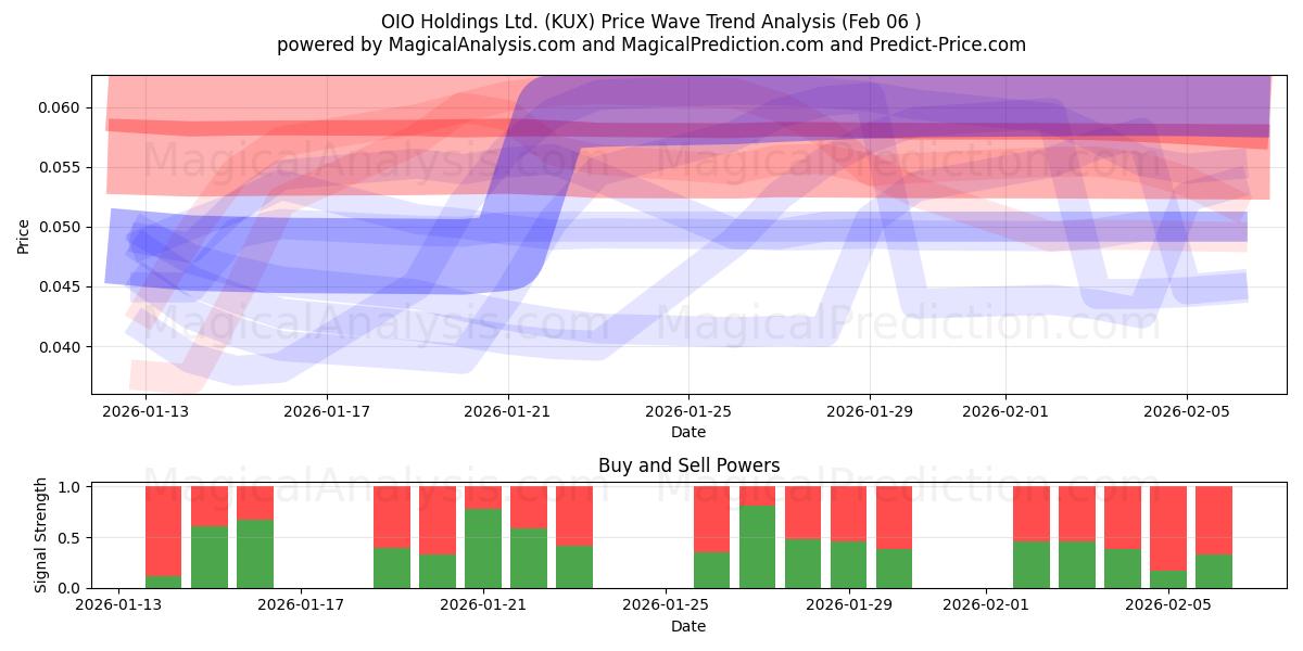  OIO Holdings Ltd. (KUX) Support and Resistance area (05 Feb) 