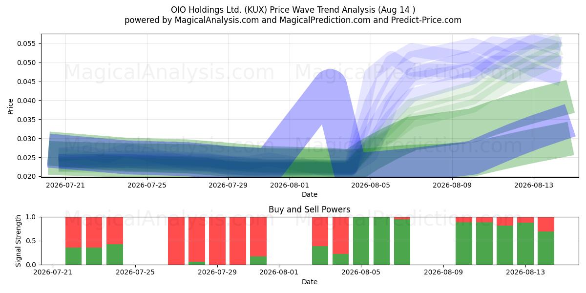  OIO Holdings Ltd. (KUX) Support and Resistance area (13 Aug) 