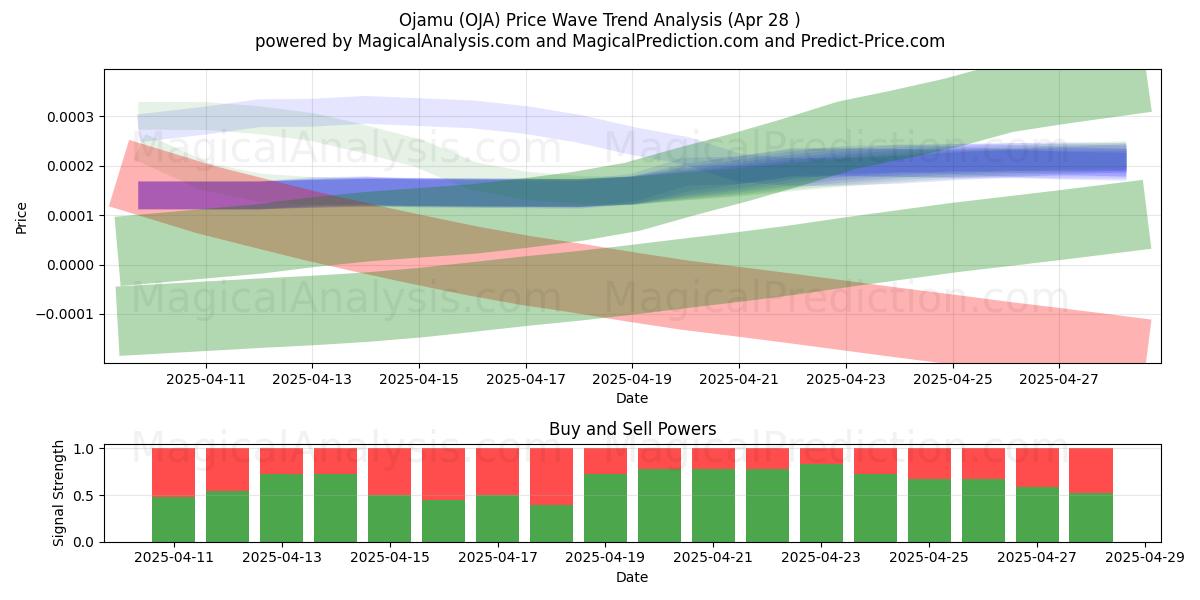  Ojamu (OJA) Support and Resistance area (28 Apr) 