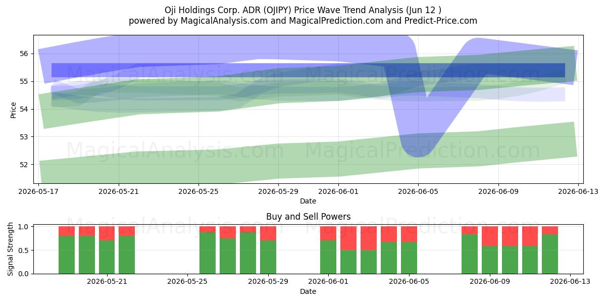  Oji Holdings Corp. ADR (OJIPY) Support and Resistance area (28 May) 