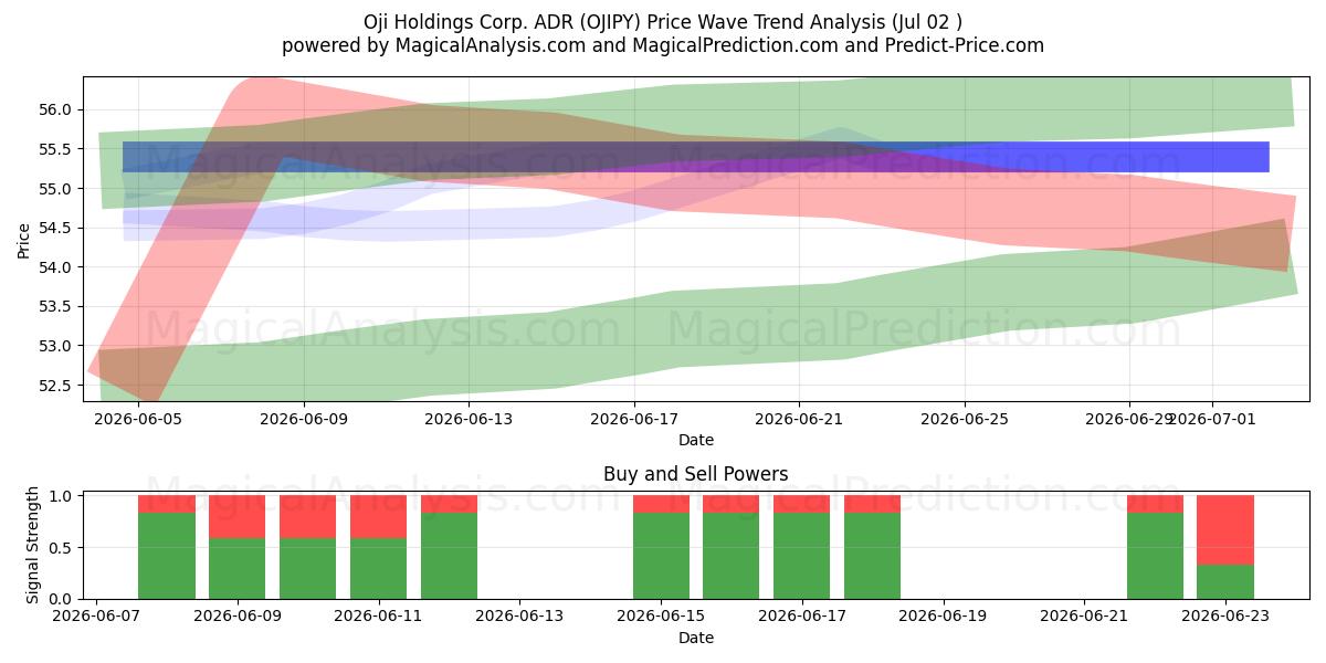  Oji Holdings Corp. ADR (OJIPY) Support and Resistance area (01 Jul) 