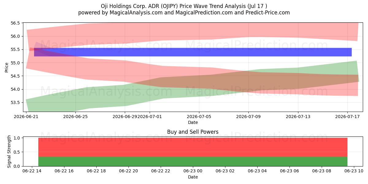  Oji Holdings Corp. ADR (OJIPY) Support and Resistance area (23 Jul) 