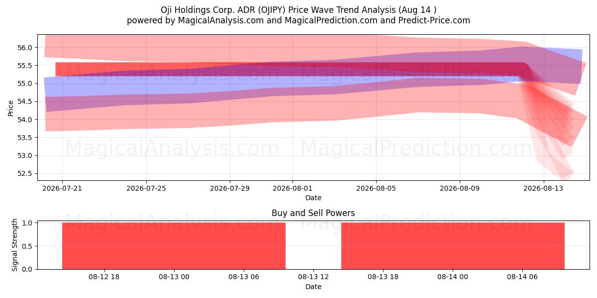  Oji Holdings Corp. ADR (OJIPY) Support and Resistance area (13 Aug) 