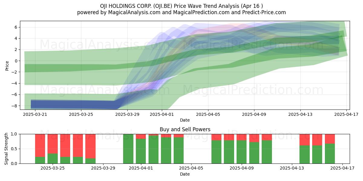  OJI HOLDINGS CORP. (OJI.BE) Support and Resistance area (16 Apr) 