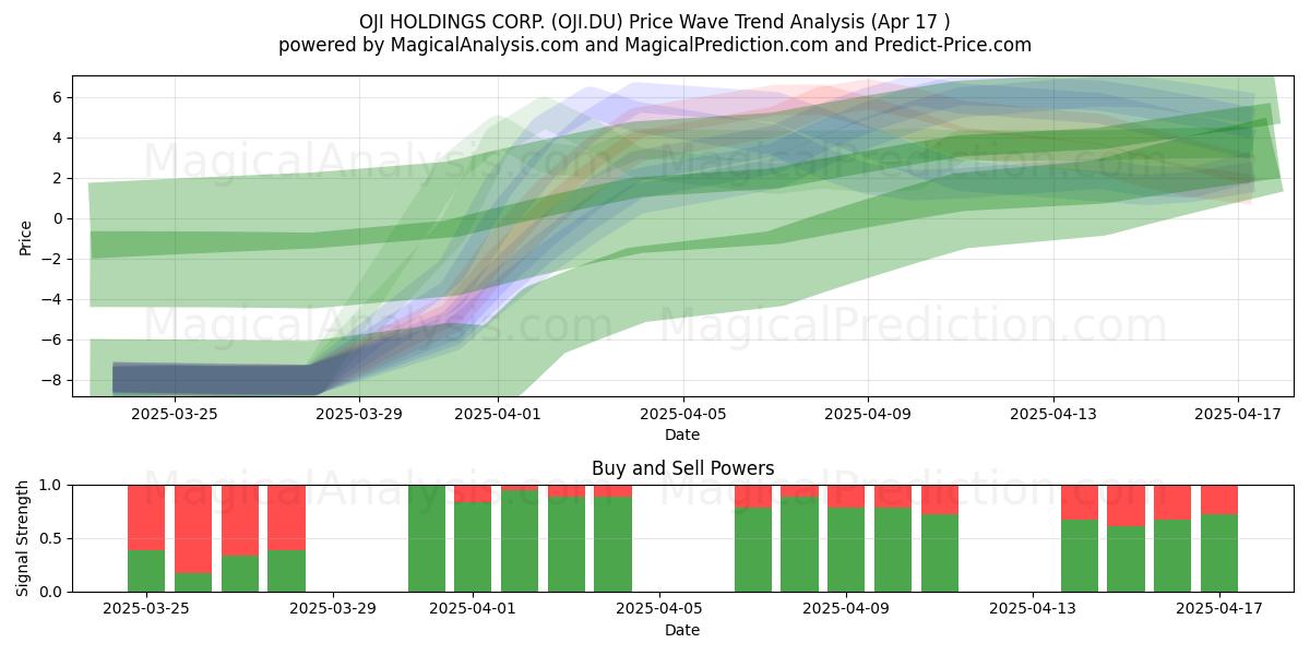  OJI HOLDINGS CORP. (OJI.DU) Support and Resistance area (17 Apr) 