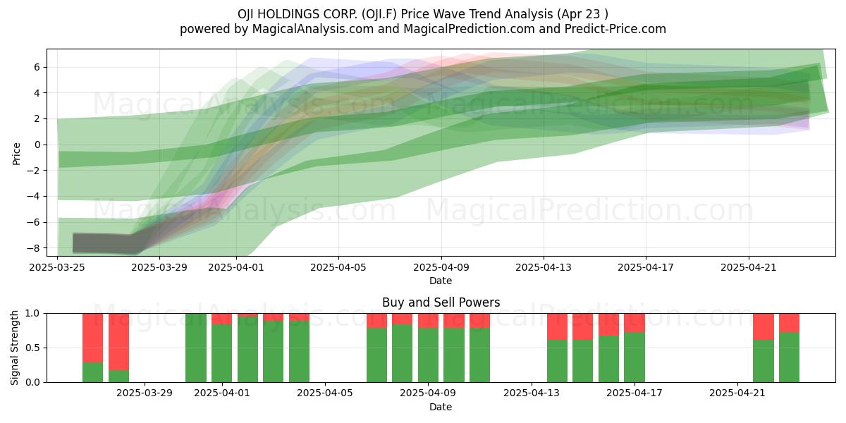  OJI HOLDINGS CORP. (OJI.F) Support and Resistance area (23 Apr) 