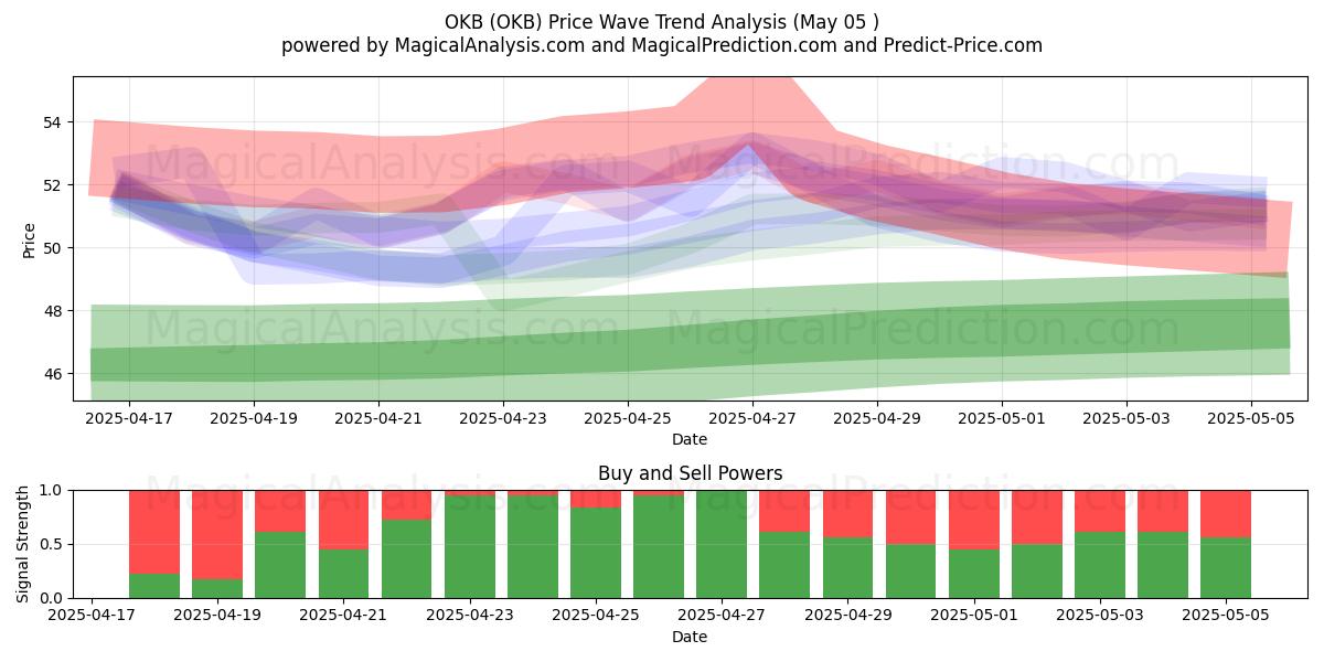  OKB (OKB) Support and Resistance area (05 May) 