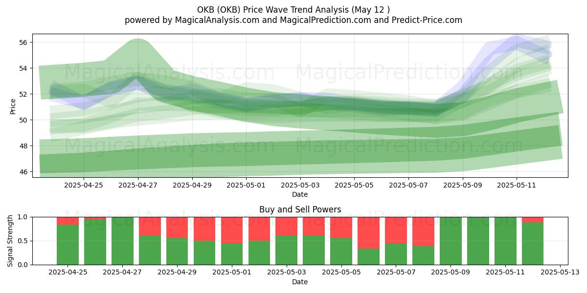  OKB (OKB) Support and Resistance area (12 May) 