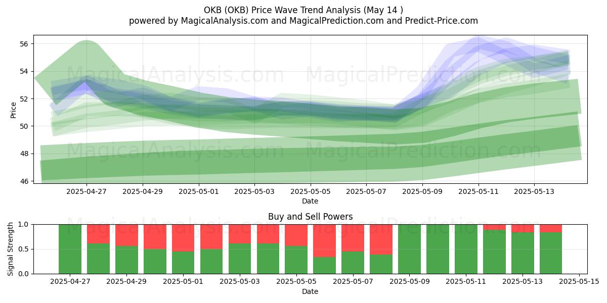  أوكي بي (OKB) Support and Resistance area (14 May) 