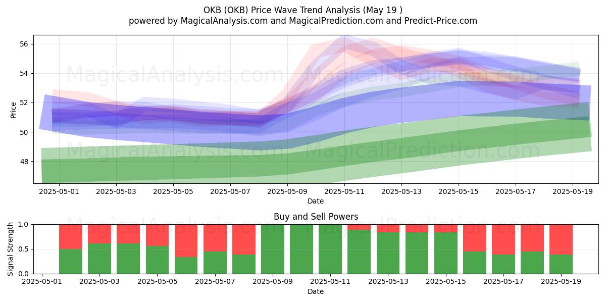  Oké (OKB) Support and Resistance area (19 May) 